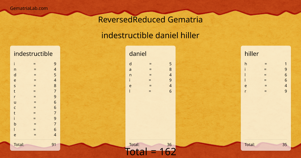 indestructible daniel hiller in reversedReduced Gematria